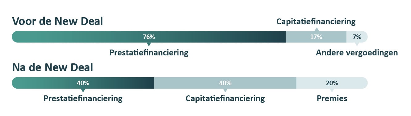 Verdeling financiering voor en na de New Deal